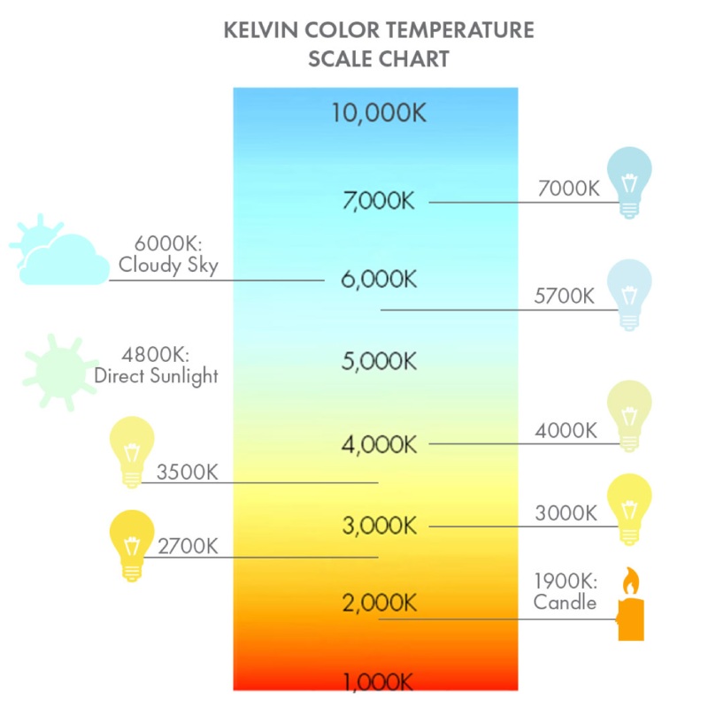 Guide to Choosing LED Light Colour You Need